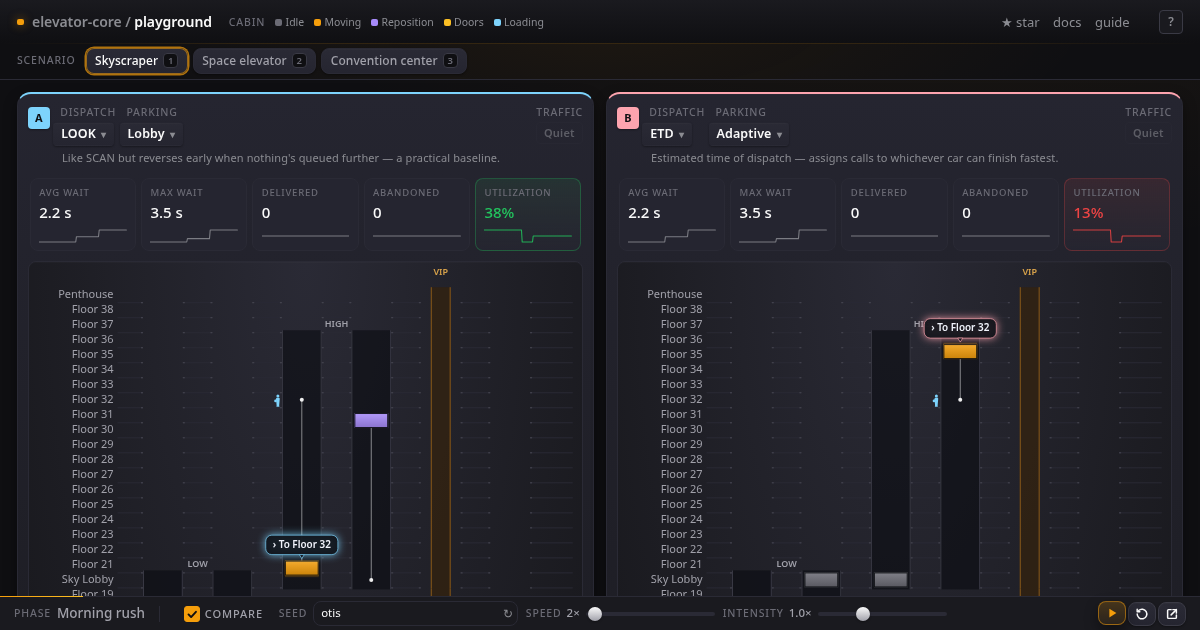 Elevator dispatch playground — elevator-core (Rust + wasm)